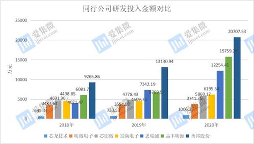 芯龙技术研发投入的隐忧 高毛利率下的价格与技术困局